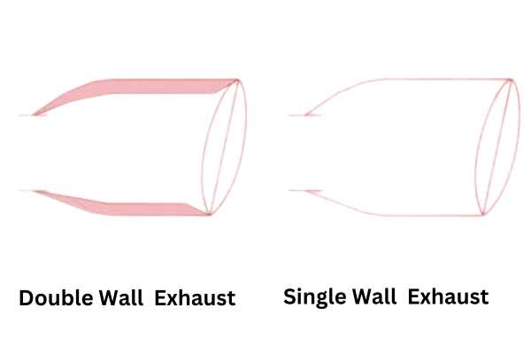 Diagrammatic Presentation of Double and single wall exhaust